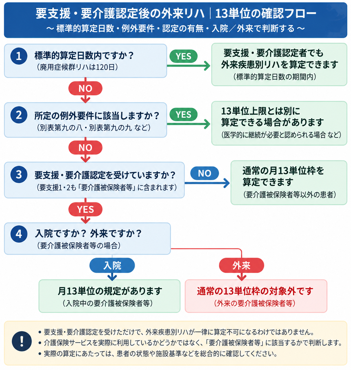 要支援・要介護認定後の外来リハにおける13単位の確認フロー