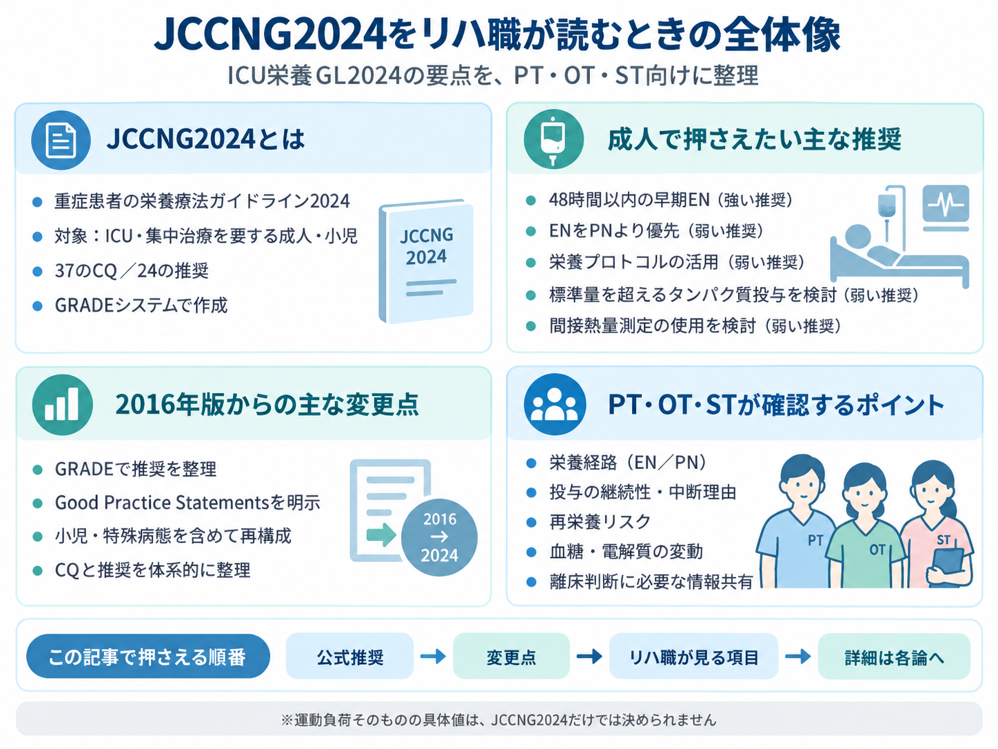 JCCNG2024をリハ職が読むときの全体像。成人の主要推奨、2016年版からの変更点、PT・OT・STが確認するポイントを整理した図