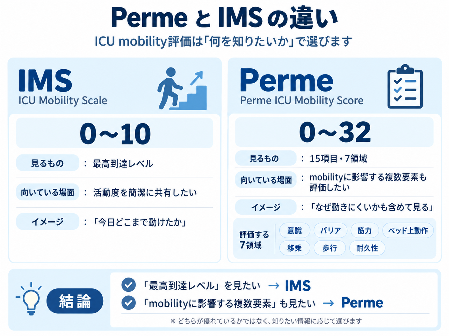 PermeとIMSの違い。IMSは最高到達レベル、Permeは15項目7領域でICU患者のmobilityを評価する比較図