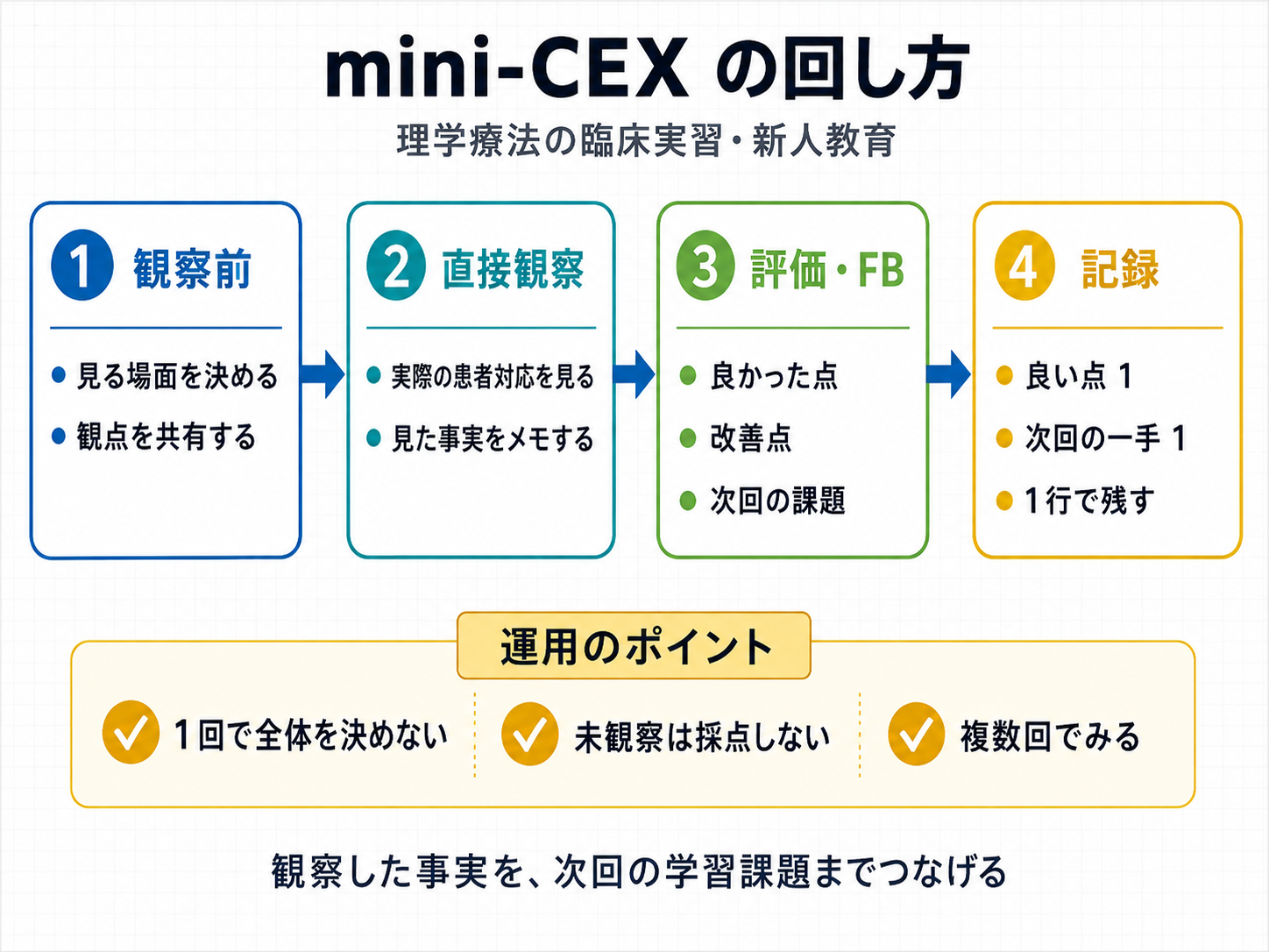 mini-CEXの回し方を観察前、直接観察、評価・フィードバック、記録の4段階で示した図