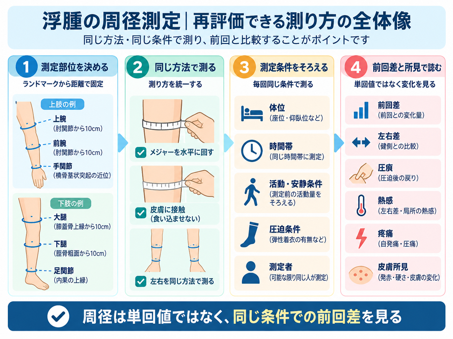 浮腫の周径測定で再評価できる測り方の全体像。測定部位を決める、同じ方法で測る、測定条件をそろえる、前回差と所見で読む流れを示した図版