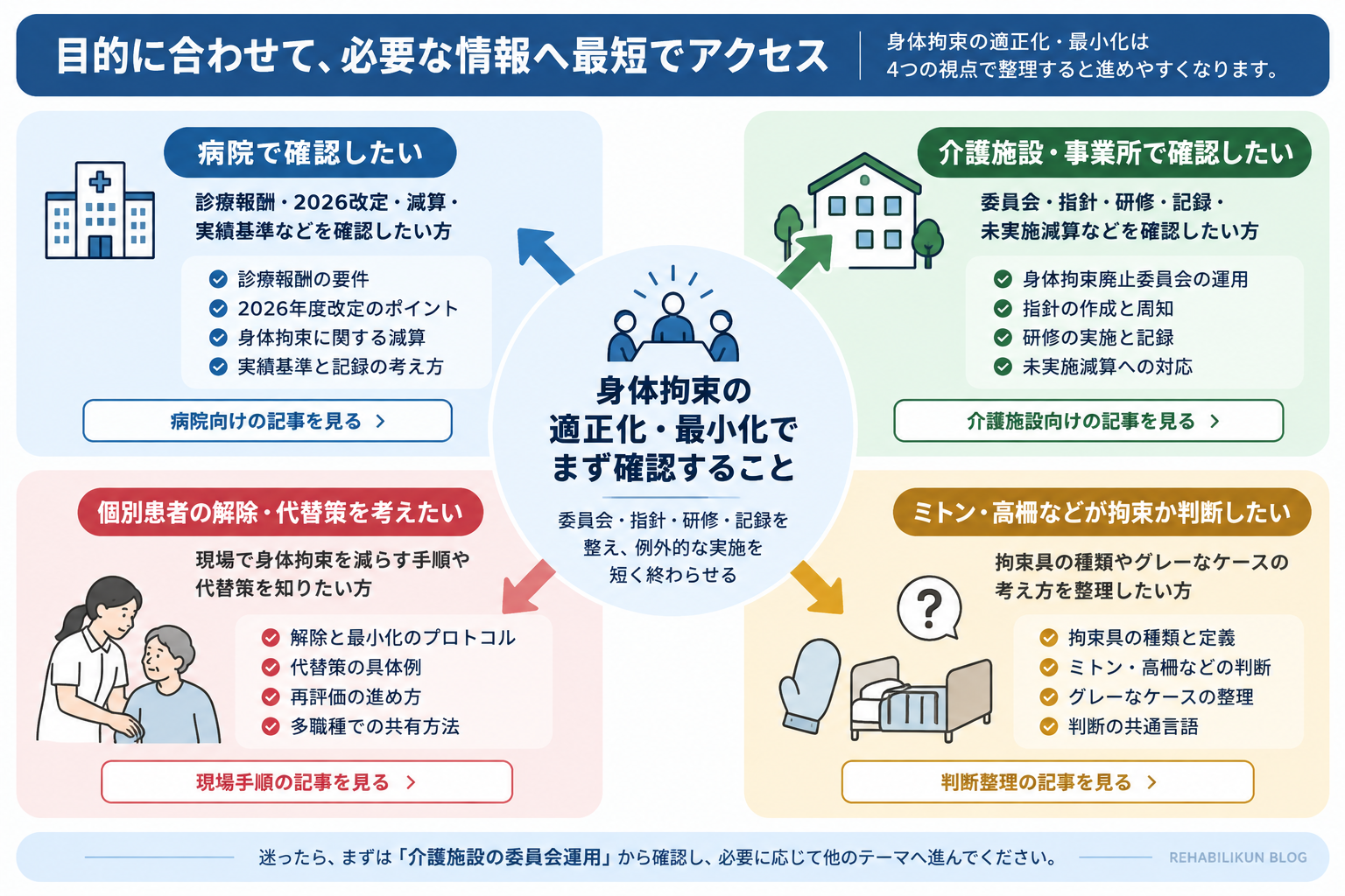 身体拘束の適正化・最小化を病院、介護施設、個別患者、拘束具の4つに分けて確認する図
