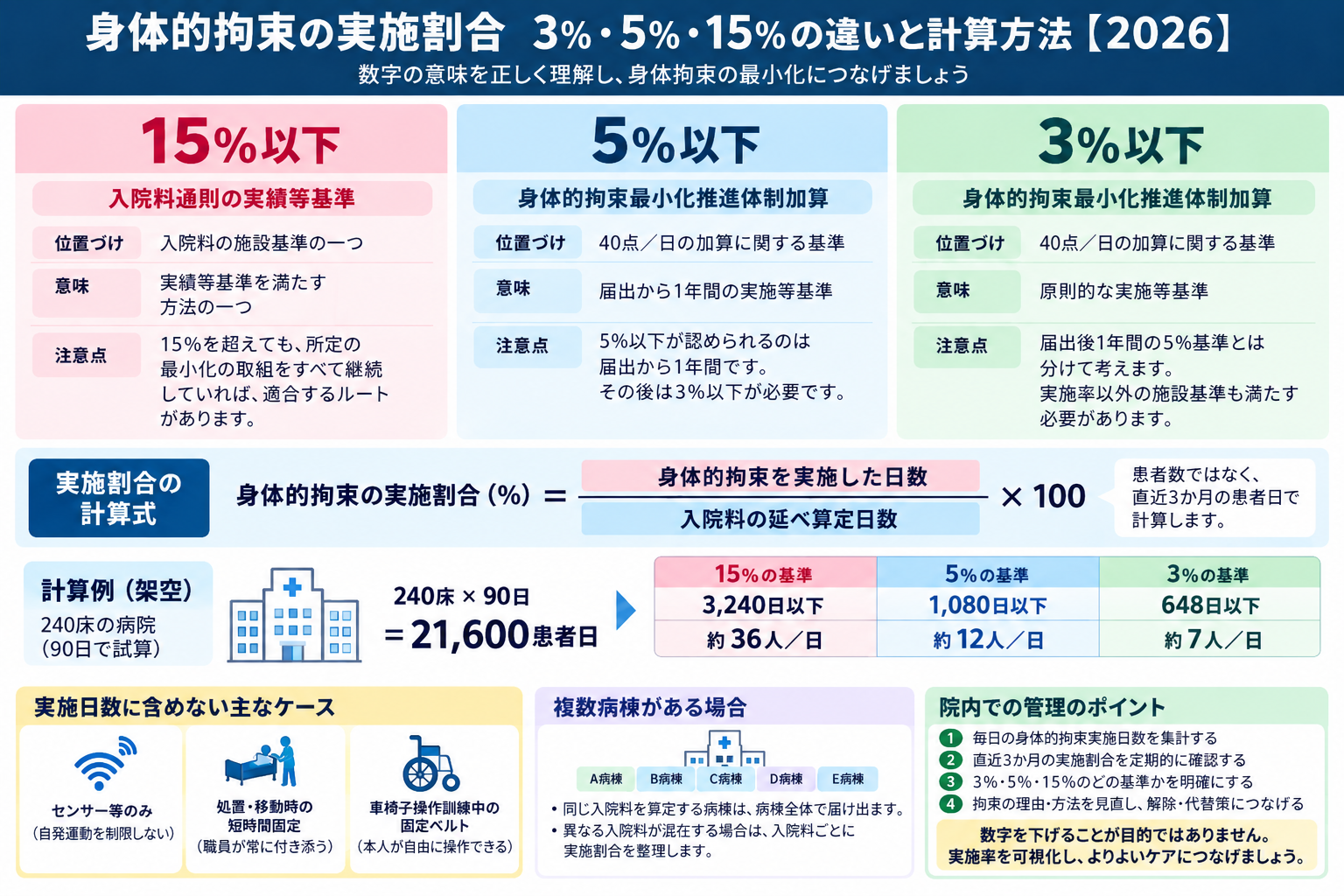 身体的拘束の実施割合における3％・5％・15％の違いと計算方法