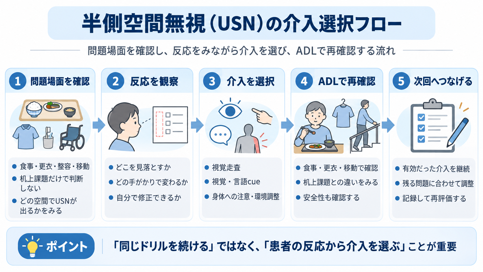 半側空間無視(USN)の介入選択フロー。問題場面の確認、反応観察、介入選択、ADLでの再確認、次回の介入につなげる流れを示す