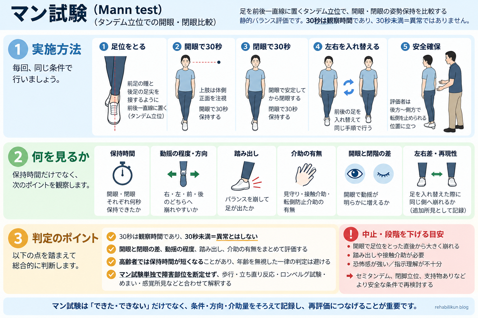 マン試験の実施方法と判定ポイント。タンデム立位、開眼30秒、閉眼30秒、前後足の入替、安全確保、保持時間・動揺・踏み出し・介助・開閉眼差の観察方法を示す図