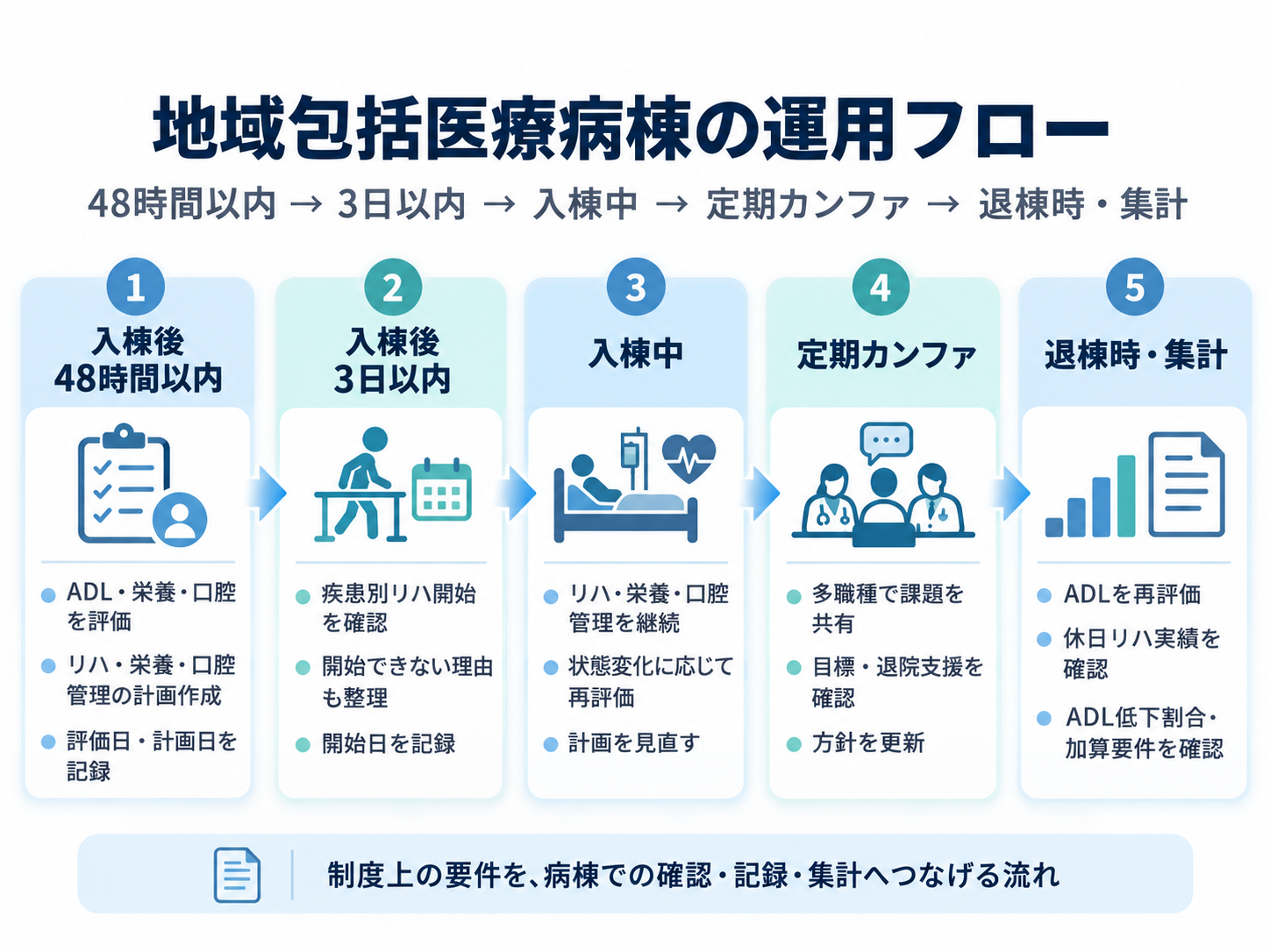 地域包括医療病棟の運用フロー
