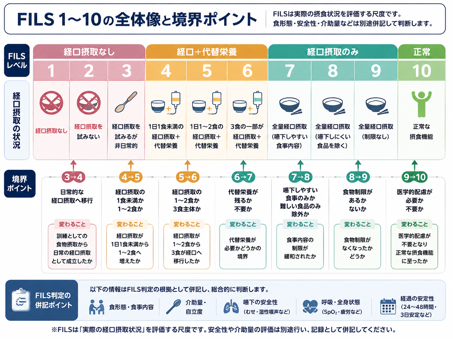 FILS 1〜10の全体像と3から4、4から5、5から6、6から7、7から8、8から9、9から10の判定境界を示した図版