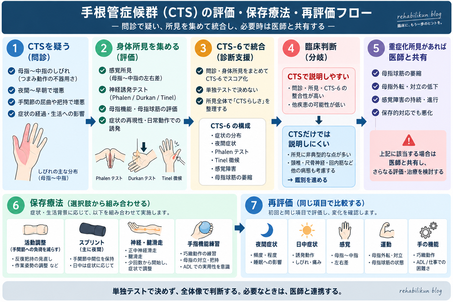 手根管症候群（CTS）の評価・保存療法・再評価フロー