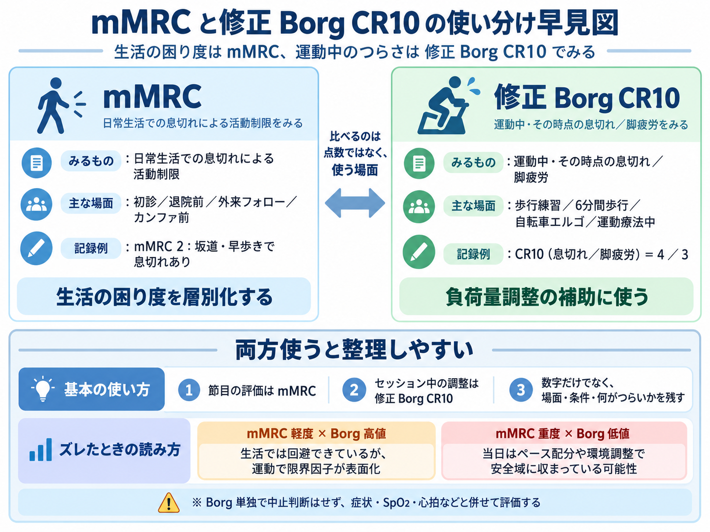 mMRCと修正Borg CR10の使い分け早見図。mMRCは日常生活での息切れによる活動制限、修正Borg CR10は運動中やその時点の息切れ・脚疲労を評価し、両者がズレたときの読み方も示している