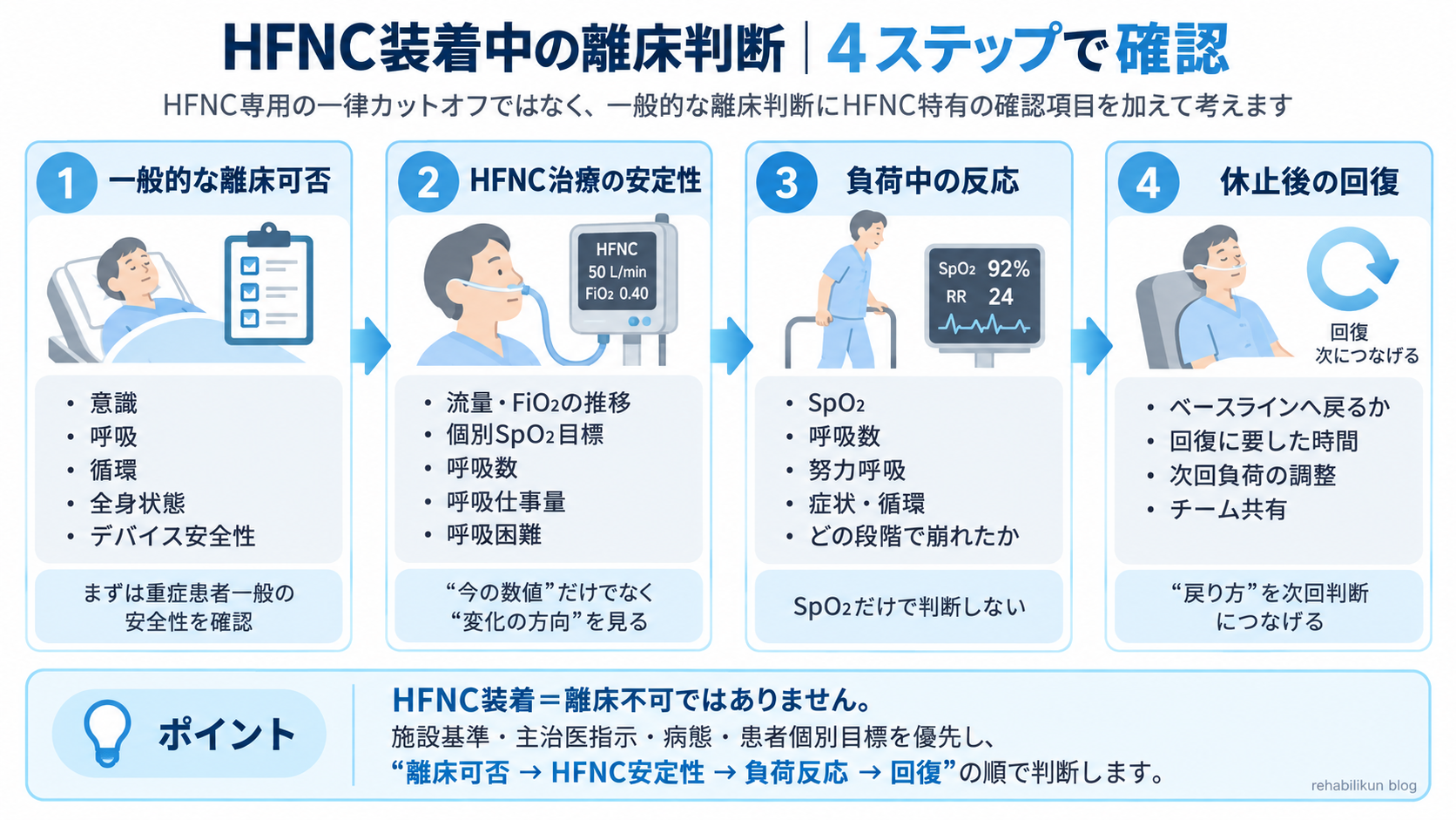 HFNC装着中の離床判断を、一般的な離床可否、HFNC治療の安定性、負荷中の反応、休止後の回復の4ステップで確認する図