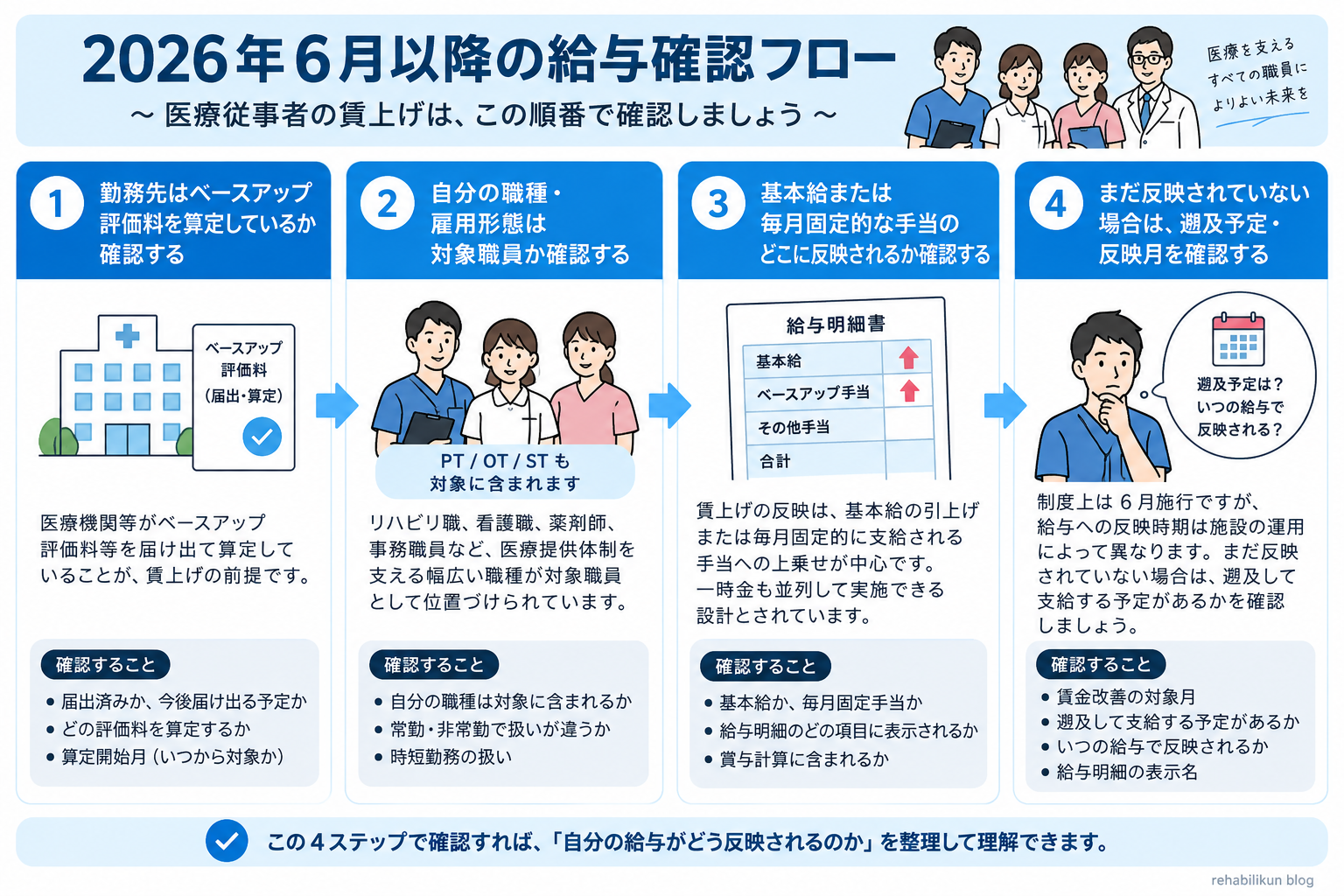 2026年6月以降の医療従事者の給与確認フローを、ベースアップ評価料の算定、対象職員、基本給または固定手当、未反映時の遡及予定の4段階で示した図版