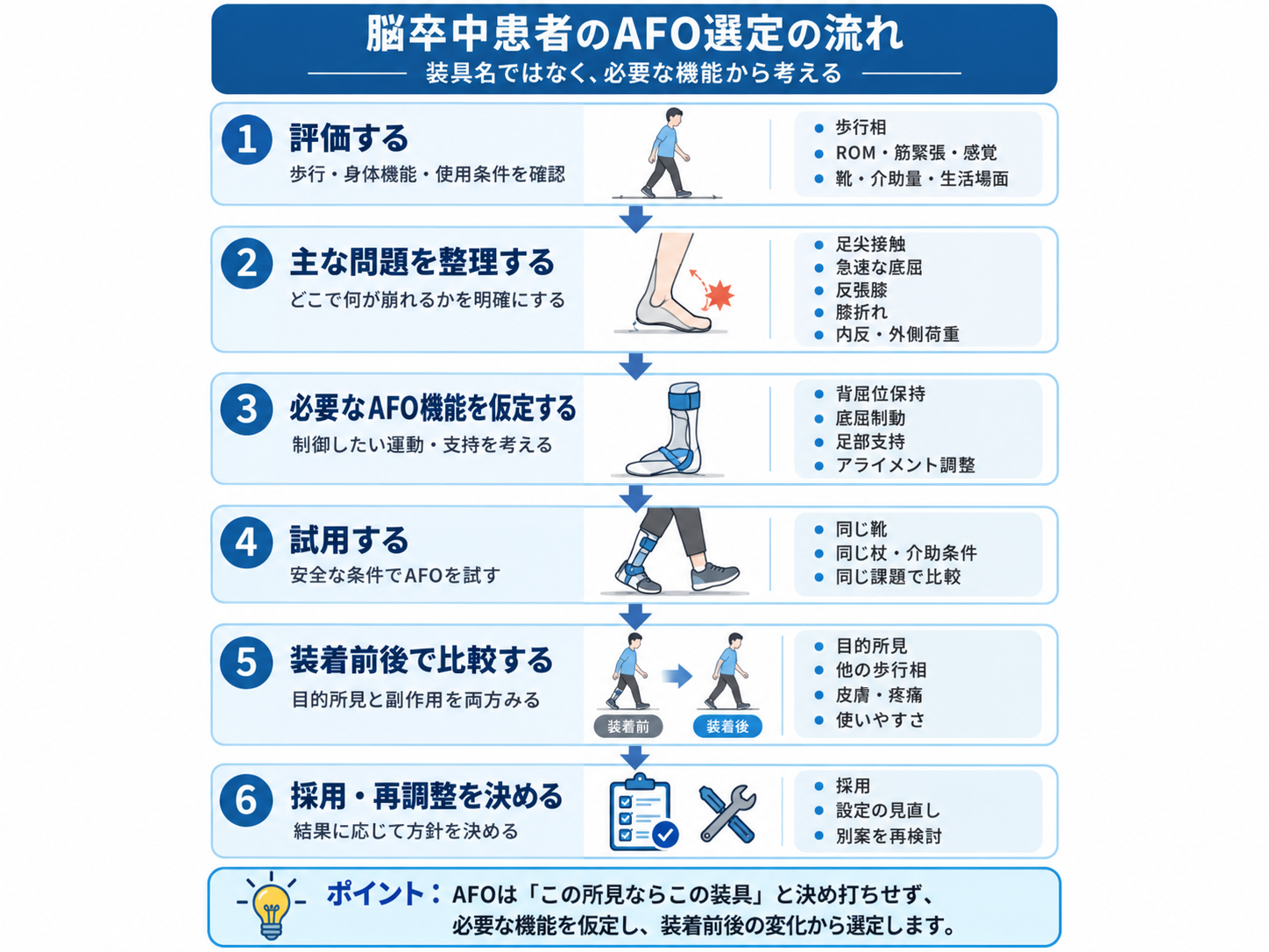 脳卒中患者のAFO選定の流れ。歩行・身体機能・使用条件を評価し、主な問題を整理して必要なAFO機能を仮定し、試用後に装着前後を比較して採用・再調整を決めるフロー