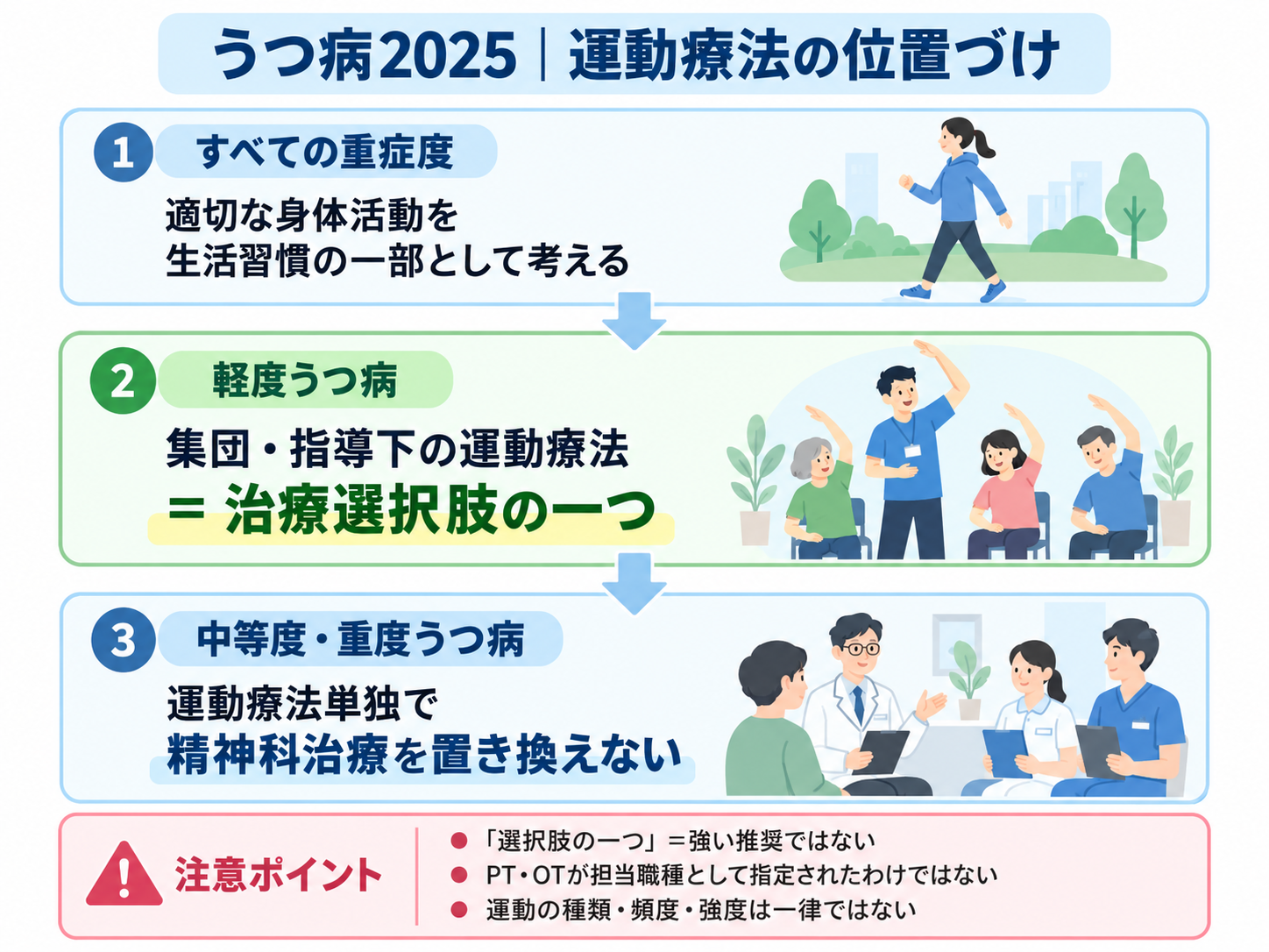 うつ病診療ガイドライン2025における運動療法の位置づけ。すべての重症度では適切な身体活動、軽度では集団・指導下の運動療法を治療選択肢の一つとし、中等度・重度では運動療法単独で精神科治療を置き換えないことを示した図