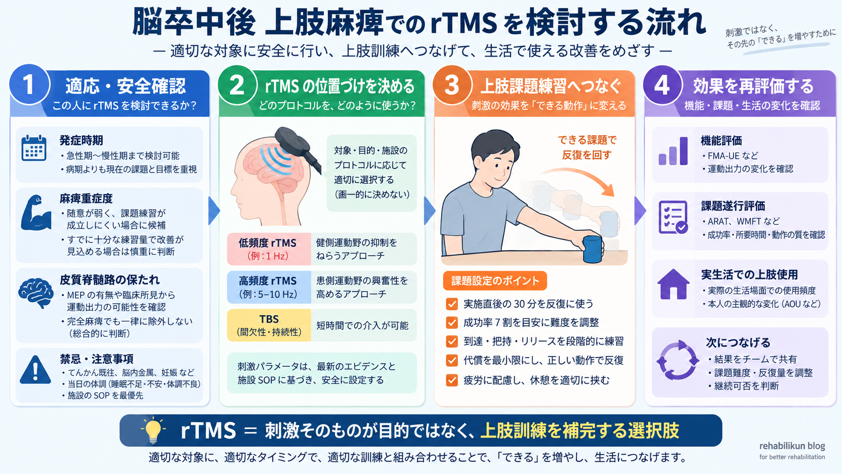 脳卒中後上肢麻痺でrTMSを検討するときの適応・安全確認、刺激、上肢課題練習、再評価の流れ