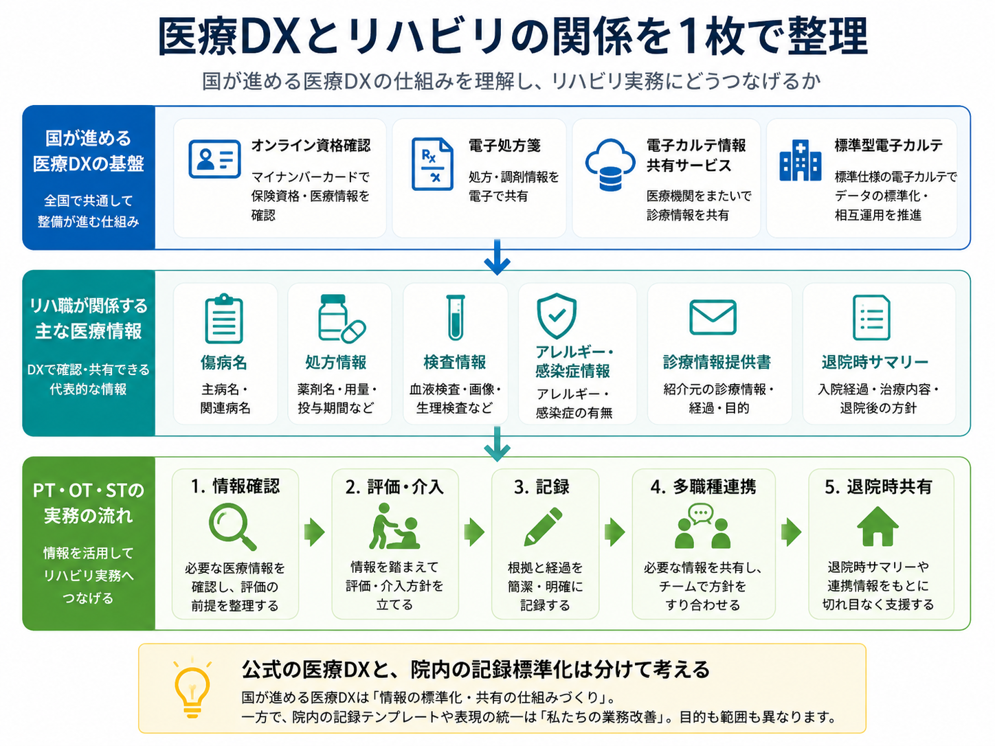 医療DXの主な仕組みとリハビリ職が関係する情報、PT・OT・STの実務とのつながりを整理した図版