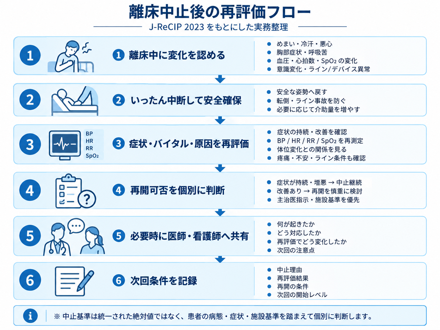 離床中止後の再評価フロー。離床中の変化から安全確保、症状・バイタルの再評価、再開可否判断、医師・看護師への共有、次回条件の記録までを整理