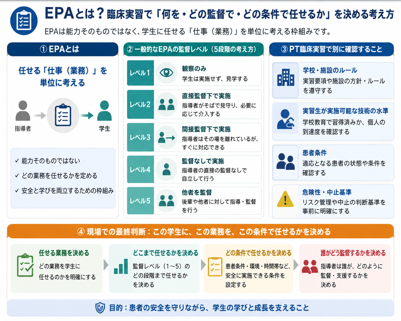 EPAの仕事単位、一般的な5段階の監督レベル、PT臨床実習で別に確認する実施可能水準と患者条件を整理した図版