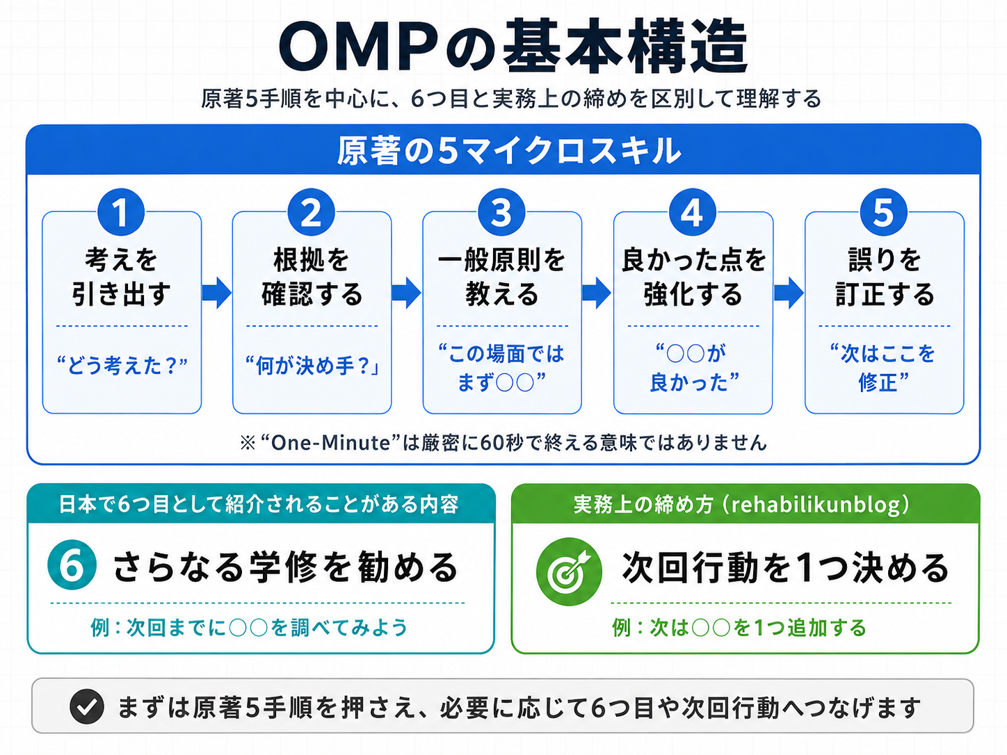 OMPの基本構造を示す図版。原著の5マイクロスキルとして、考えを引き出す、根拠を確認する、一般原則を教える、良かった点を強化する、誤りを訂正する流れを示し、日本で紹介される6つ目の学修促進と実務上の次回行動を区別している。