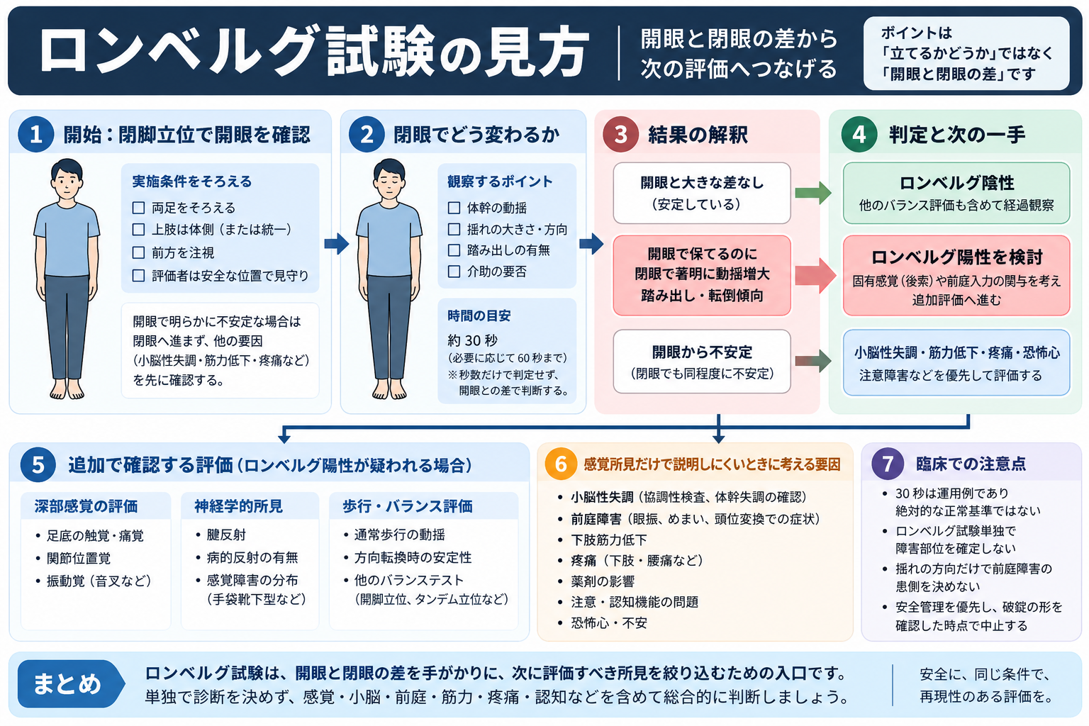 ロンベルグ試験の判定フロー。閉脚立位で開眼を確認し、閉眼時の変化からロンベルグ陽性を判断し、深部感覚・神経学的所見・歩行評価、小脳・前庭などの追加評価へ進む流れを示している。