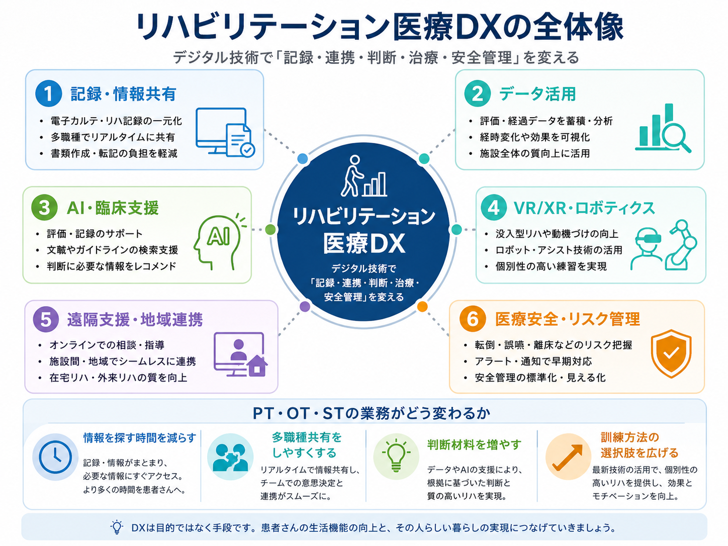 リハビリテーション医療DXの全体像を6つの活用領域とPT・OT・STの業務変化で整理した図版