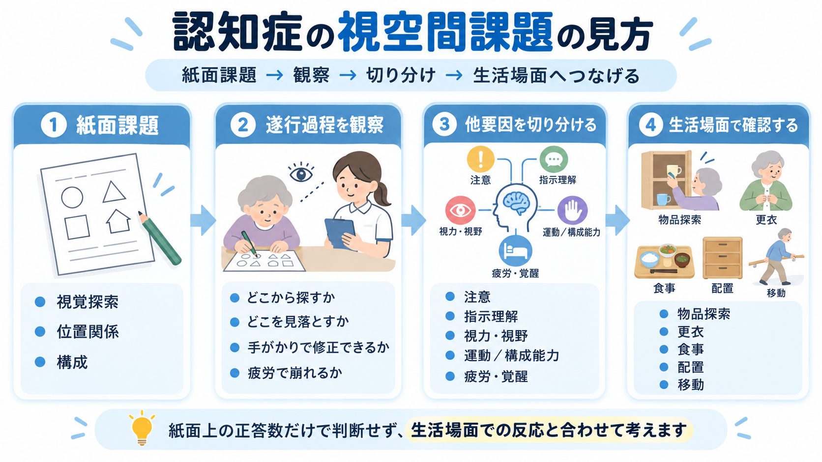 認知症の視空間課題を紙面課題、遂行過程の観察、他要因の切り分け、生活場面での確認へつなげる流れ