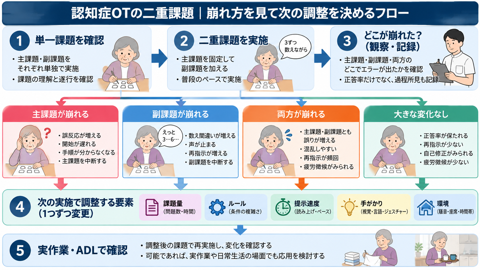 認知症OTの二重課題で単一課題を確認し、主課題・副課題の崩れ方から負荷調整とADL確認へつなげるフロー