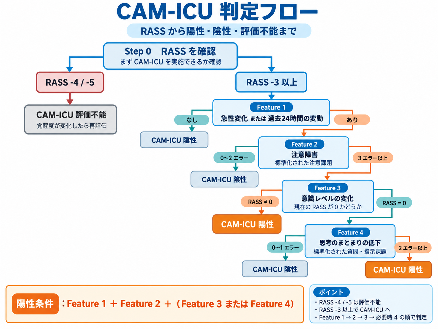 CAM-ICUの判定フロー。RASS -4または-5は評価不能、RASS -3以上ではFeature 1から評価し、Feature 2・3・必要時Feature 4へ進んで陽性・陰性を判定する流れ