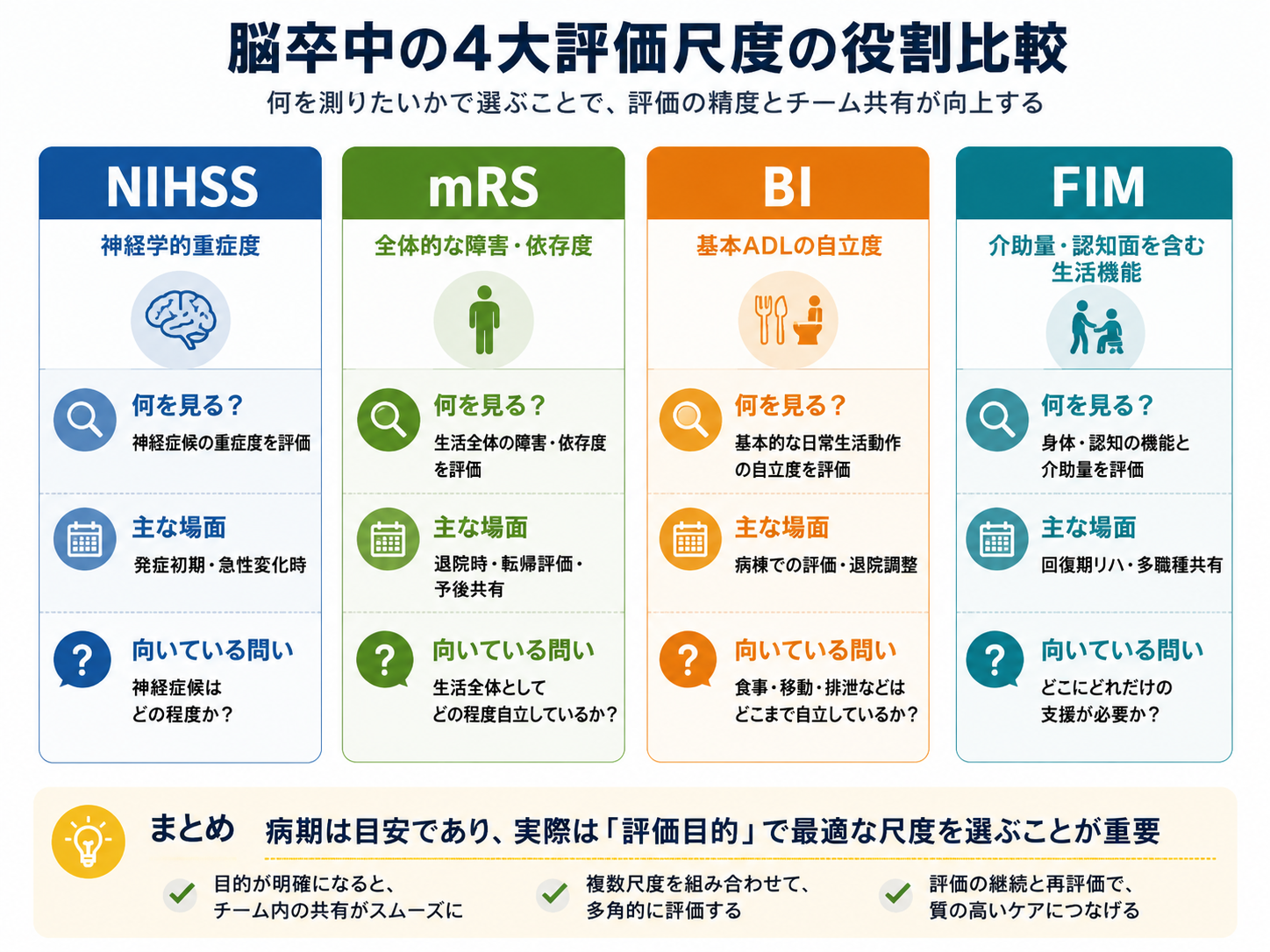 脳卒中評価でNIHSS・mRS・BI・FIMを何を測りたいかによって使い分ける役割比較図