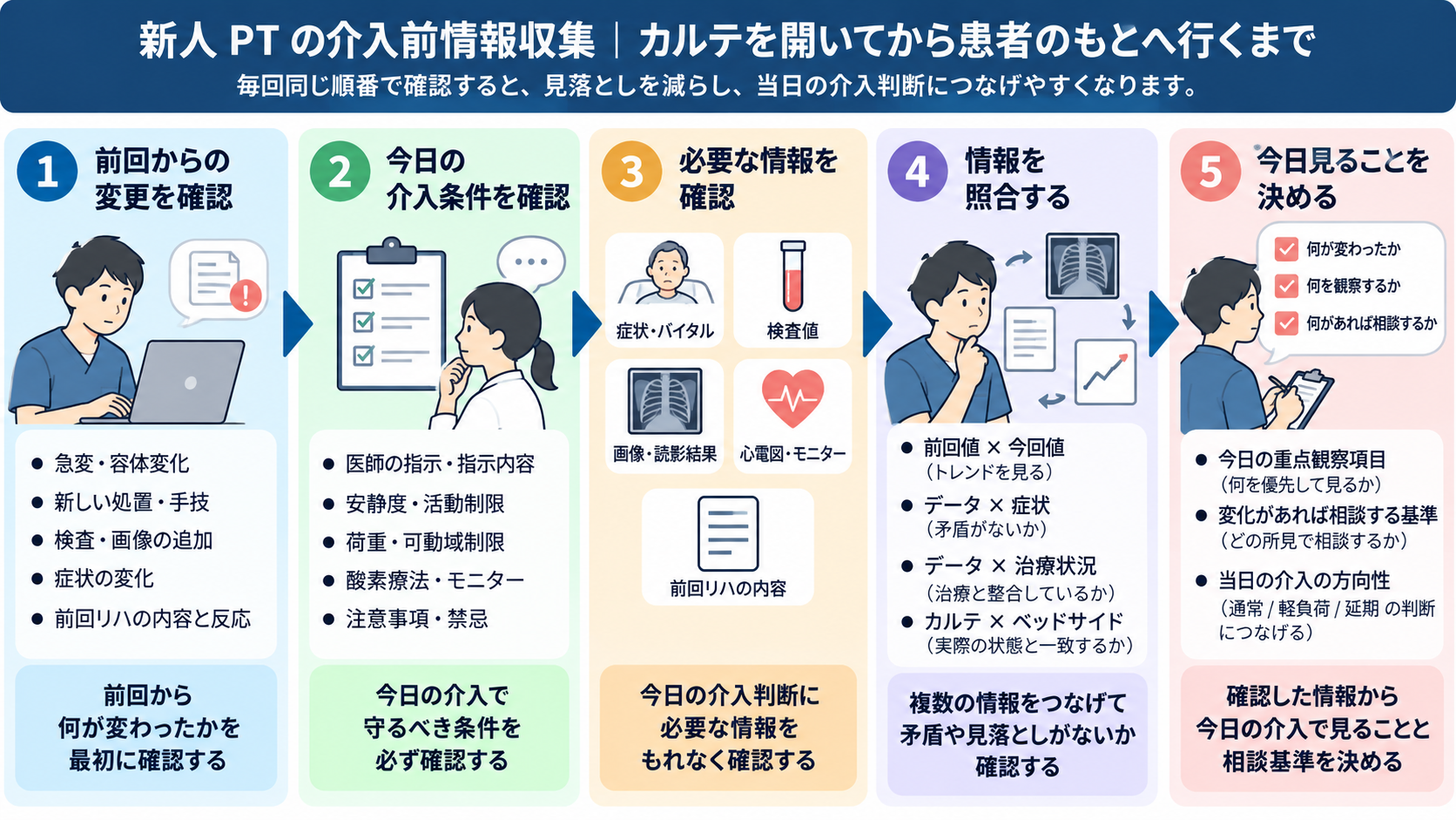 新人PTが介入前にカルテを開いてから患者のもとへ行くまでの情報収集フロー。前回からの変更、今日の介入条件、必要な情報、情報の照合、今日見ることを順に確認する