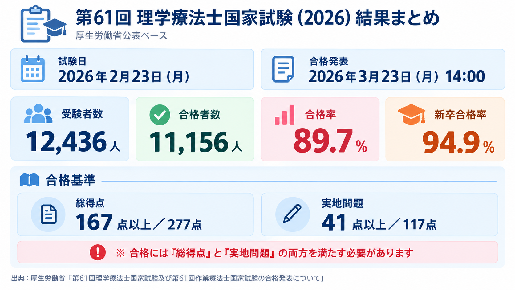 第61回理学療法士国家試験2026の結果まとめ。受験者12,436人、合格者11,156人、合格率89.7％、新卒合格率94.9％、合格基準は総得点167点以上かつ実地問題41点以上