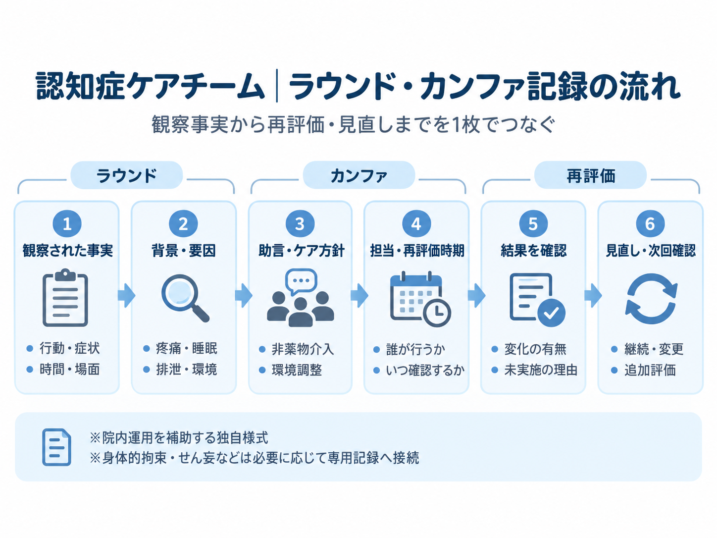 認知症ケアチームのラウンド・カンファ記録の流れを示した図版