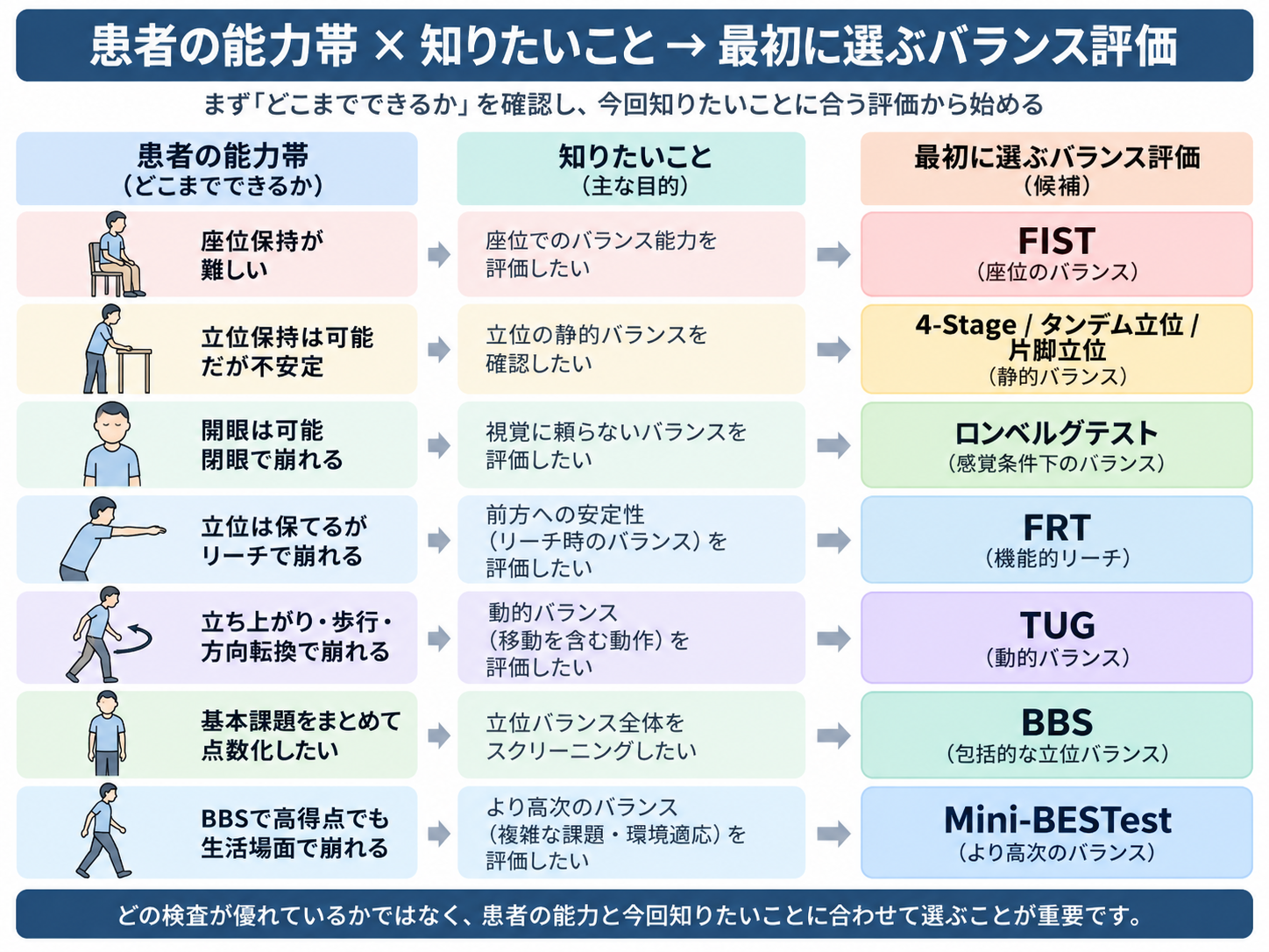 患者の能力帯と知りたいことからFIST、4-Stage Balance Test、ロンベルグ試験、FRT、TUG、BBS、Mini-BESTestを選ぶバランス評価の判断フロー