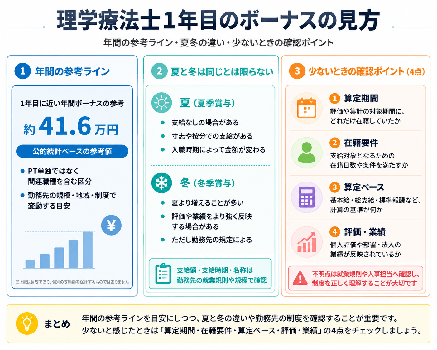 理学療法士1年目のボーナスについて、年間の参考線、夏と冬の違い、少ないときの確認ポイントを整理した図版