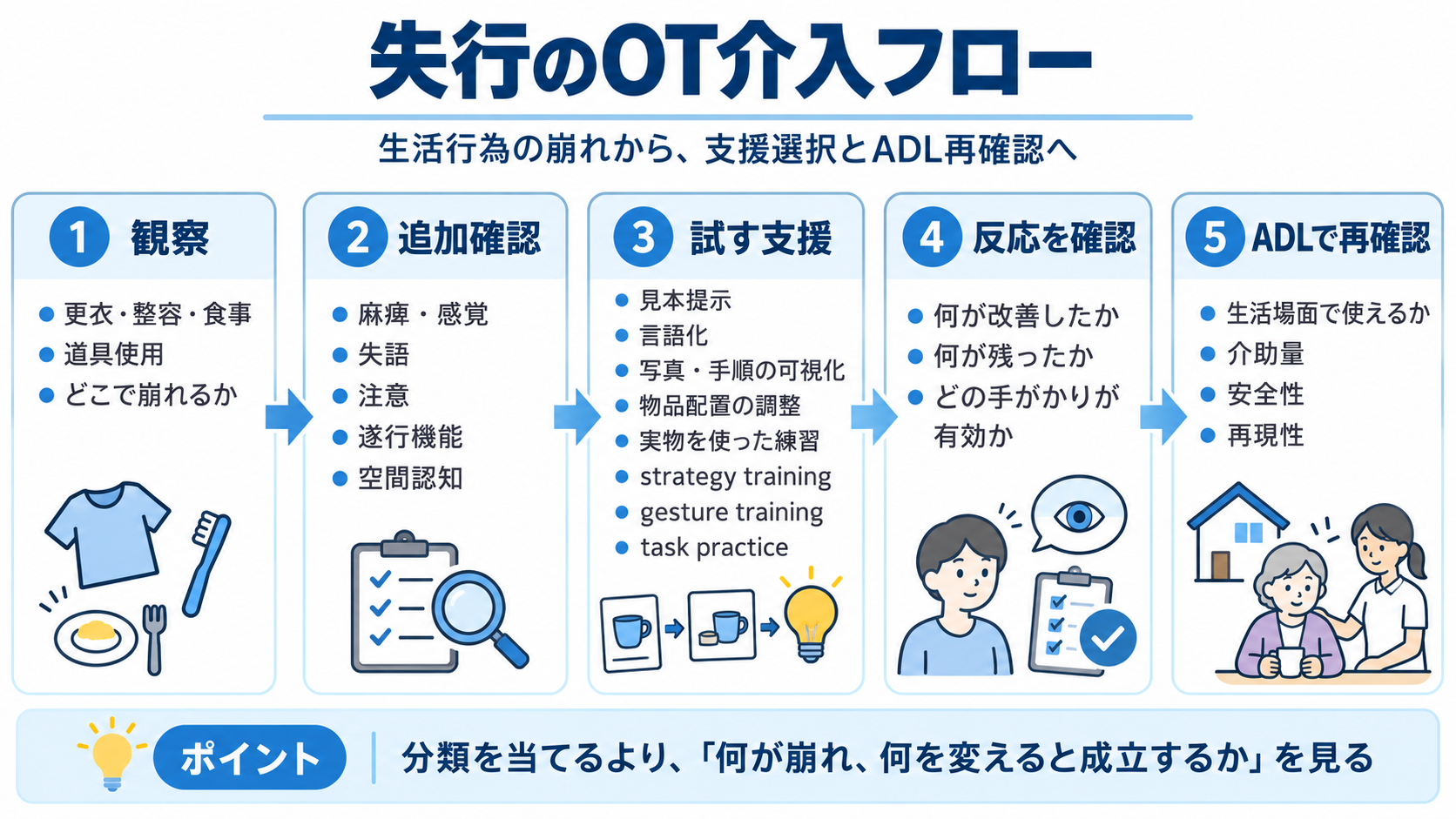 失行のOT介入フロー。生活行為を観察し、麻痺・感覚・失語・注意・遂行機能などを追加確認したうえで支援を試し、反応とADLでの実用性を再確認する流れ