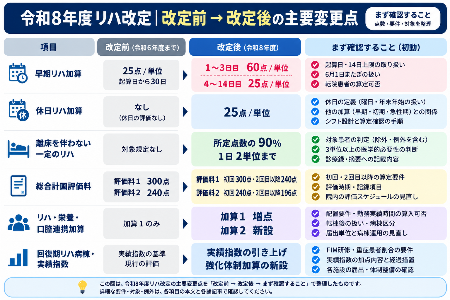 令和8年度リハ改定の主要変更点を改定前・改定後・まず確認することに整理した図版