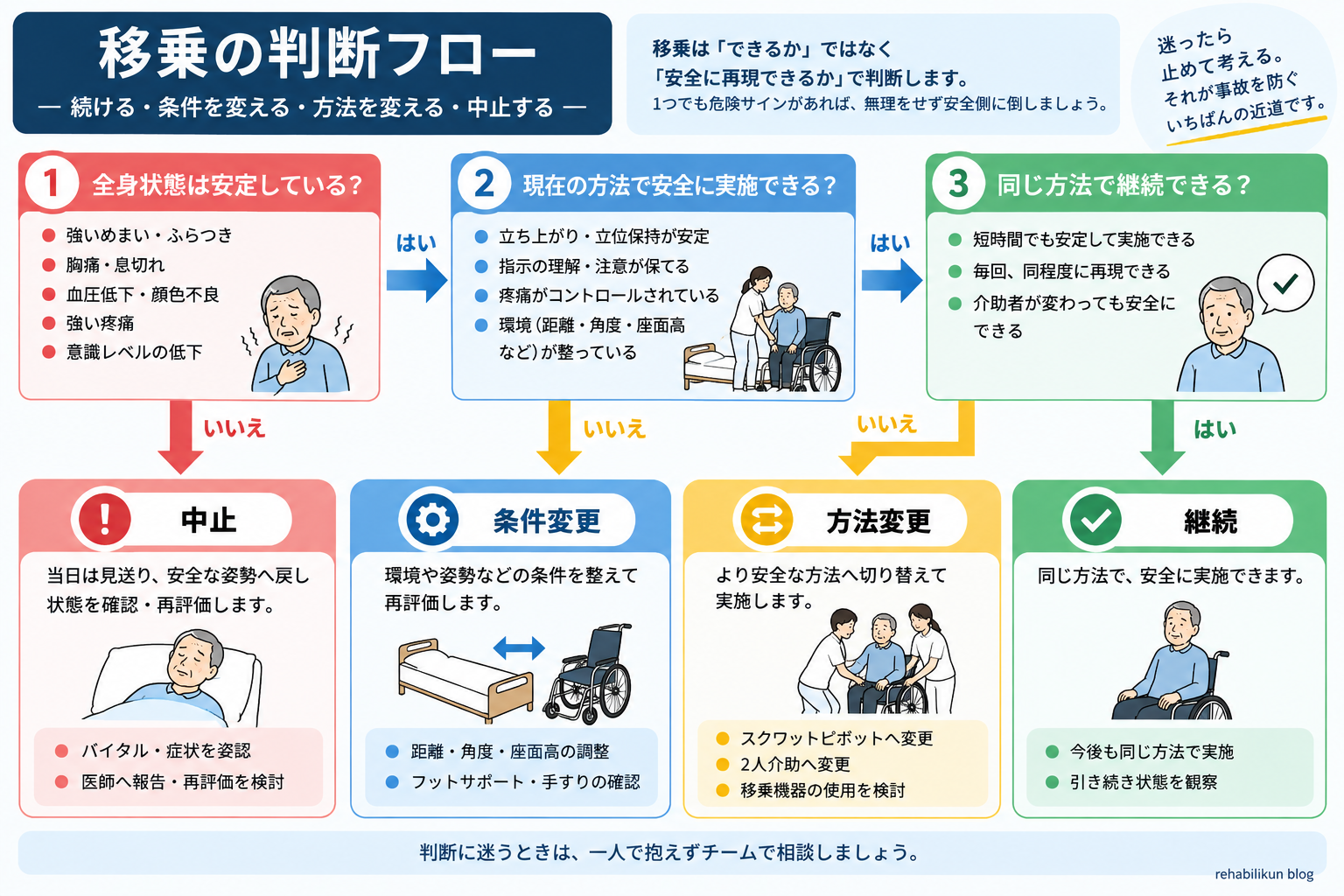 移乗介助を続行・条件変更・方法変更・中止に分けて判断するフロー図