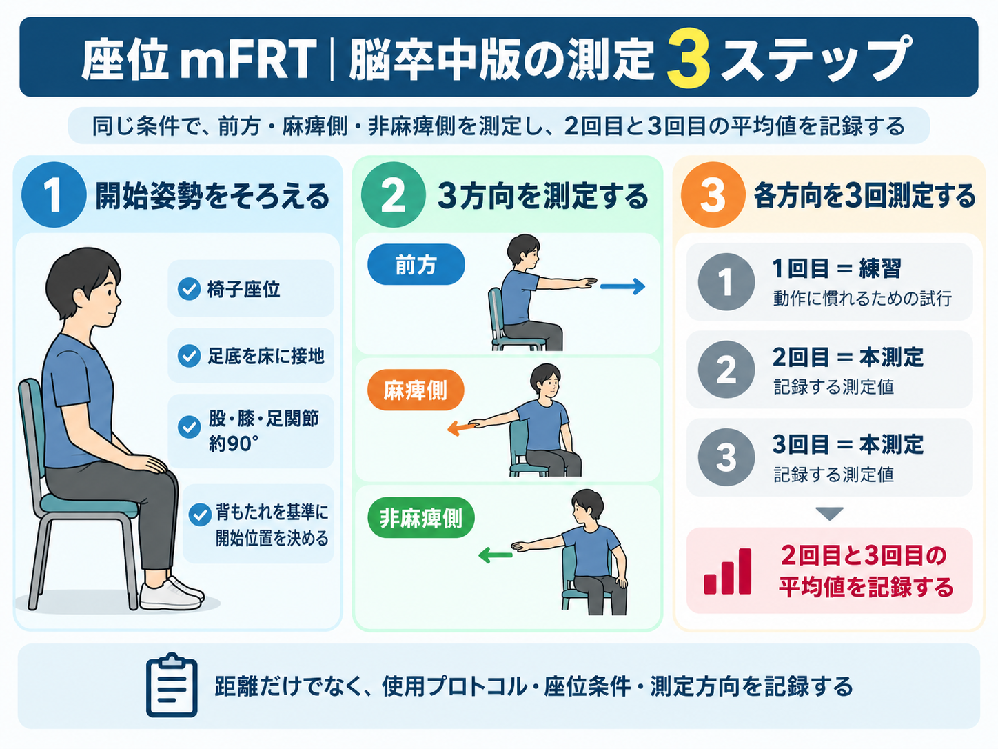 座位mFRT脳卒中版の測定3ステップ。開始姿勢をそろえ、前方・麻痺側・非麻痺側の3方向を測定し、1回目を練習、2回目と3回目を記録して平均値を求める流れ