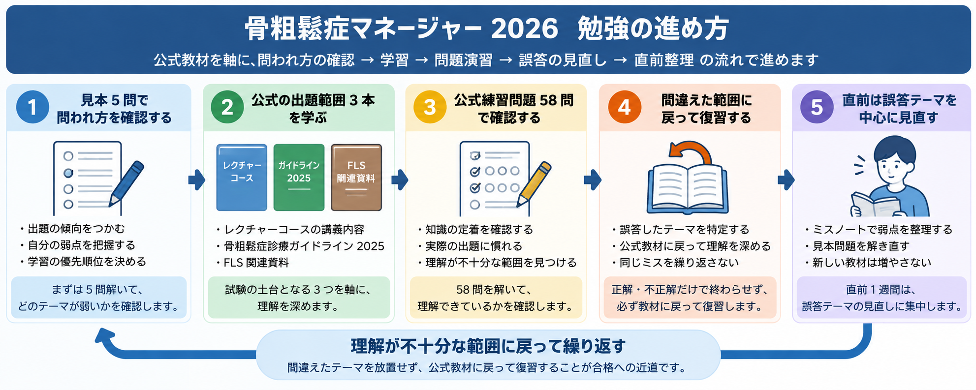 骨粗鬆症マネージャー2026の勉強の進め方。見本5問、公式出題範囲3本、練習問題58問、誤答復習、直前整理の順に進める学習フロー