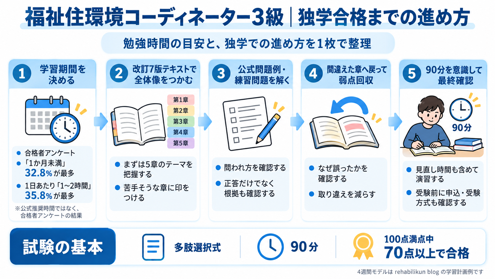 福祉住環境コーディネーター3級の独学合格までの進め方を示した図版