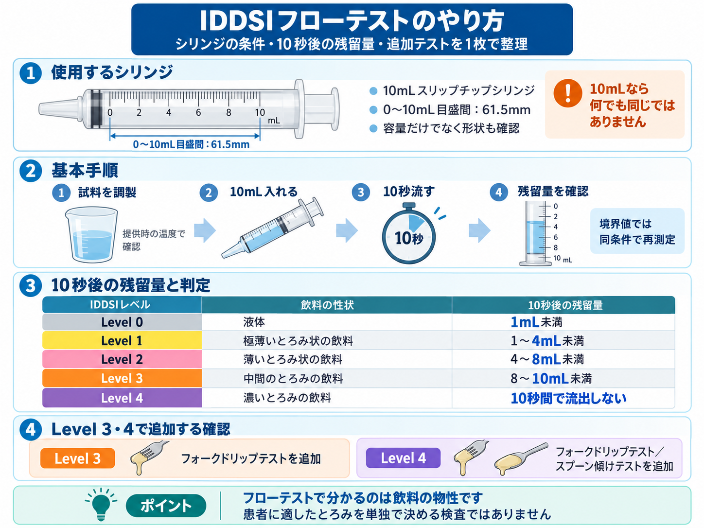 IDDSIフローテストのシリンジ条件、10秒後の残留量、レベル判定、Level 3・4の追加テストを整理した図