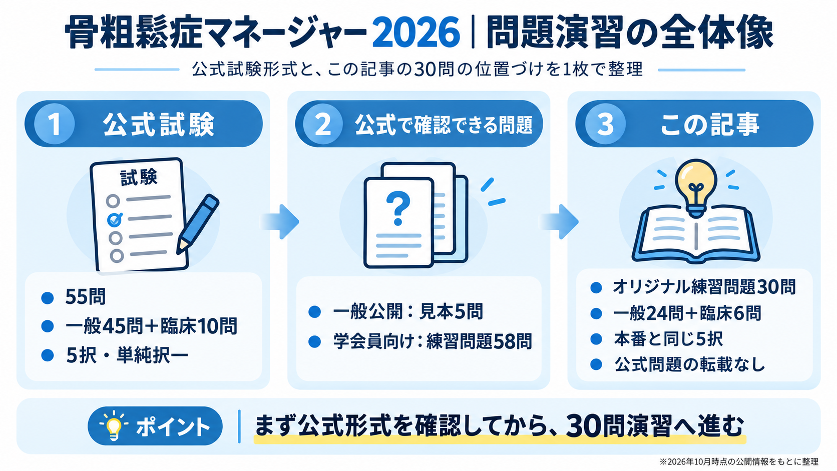 骨粗鬆症マネージャー2026の公式試験55問、公式練習問題、本記事のオリジナル30問の位置づけを整理した図版
