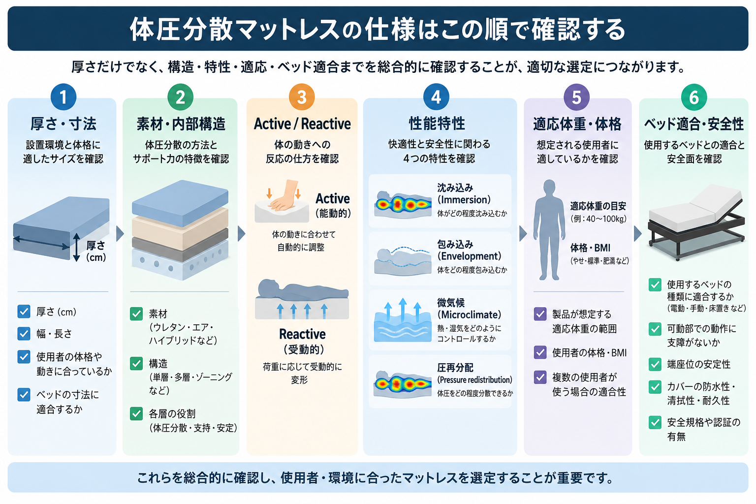 体圧分散マットレスの仕様を厚さ・内部構造・Active/Reactive・性能特性・適応体重・ベッド適合の6項目で確認する図