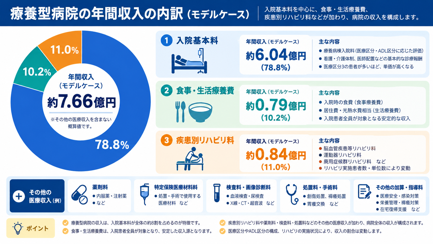 療養型病院100床・稼働率90%の架空モデルにおける年間収入の内訳。入院基本料約6.04億円(78.8%)、食事・生活療養費約0.79億円(10.2%)、疾患別リハビリ料約0.84億円(11.0%)で、3項目合計は約7.66億円。その他の医療収入は合計に含まない。