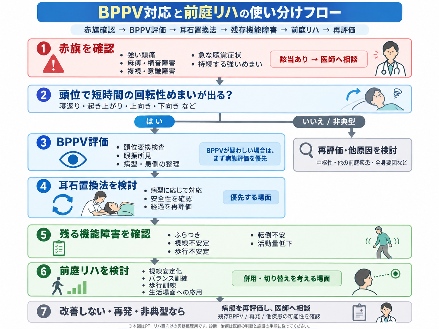 BPPV対応と前庭リハの使い分けフロー。赤旗確認からBPPV評価、耳石置換法、残存機能障害への前庭リハ、未改善時の再評価・医師相談までを示す図
