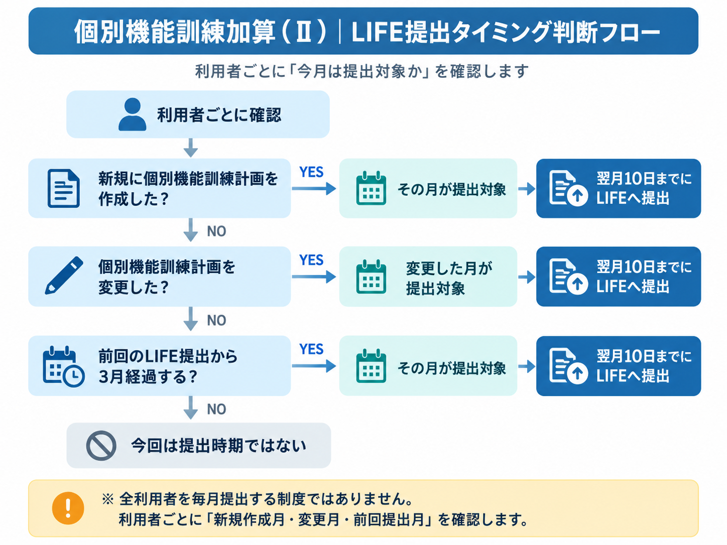 個別機能訓練加算（Ⅱ）のLIFE提出タイミング判断フロー