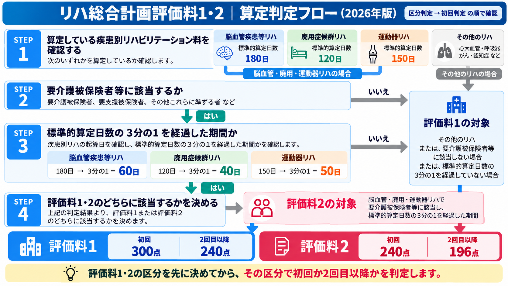 リハ総合計画評価料1・2の違い｜初回・転院・介護保険 | rehabilikun