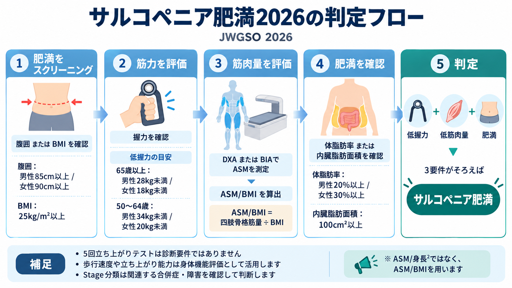 サルコペニア肥満2026の判定フロー(JWGSO 2026)