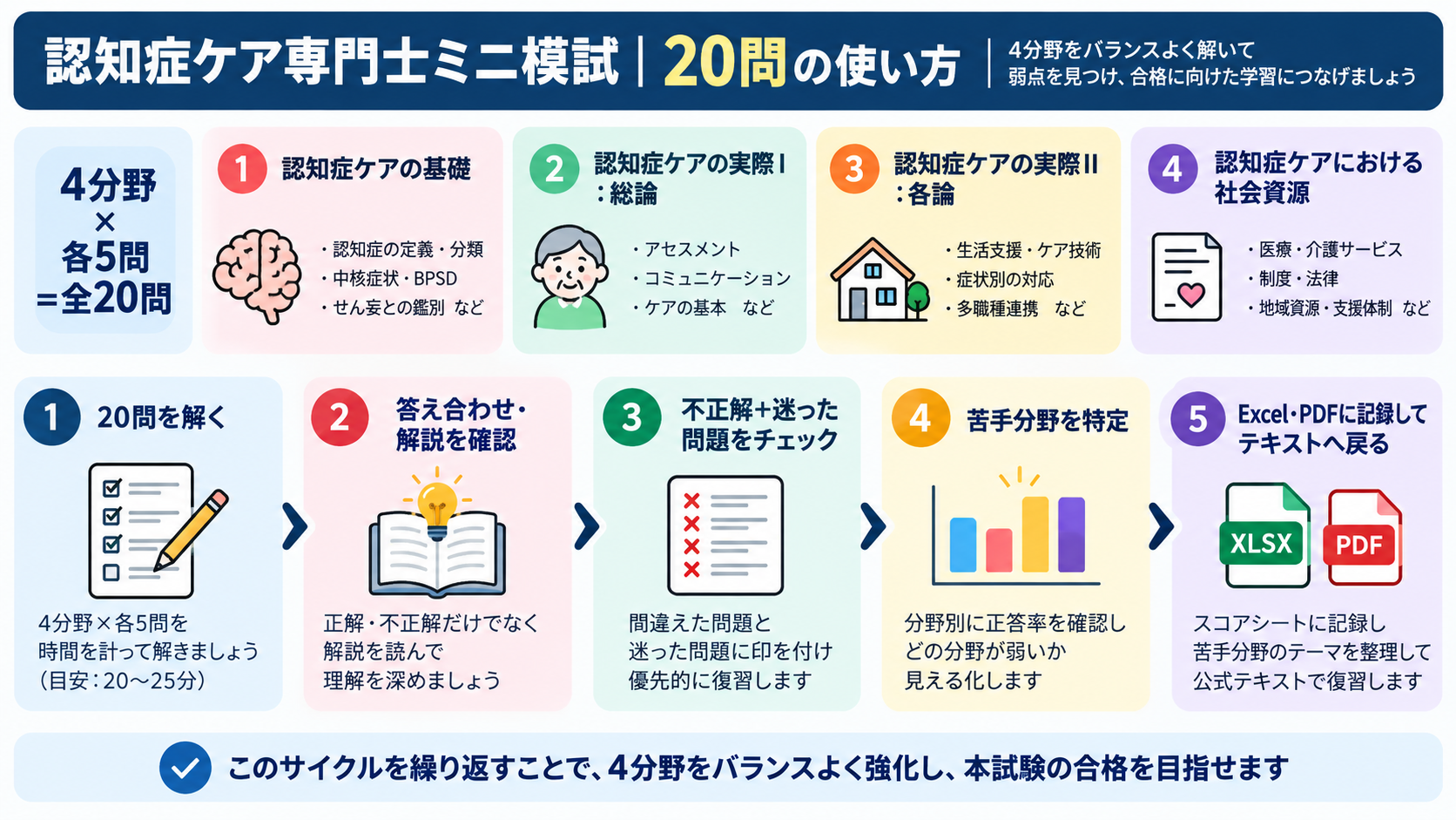 認知症ケア専門士ミニ模試20問の使い方。4分野を解き、解説確認、迷った問題の抽出、苦手分野の特定、Excel・PDFへの記録につなげる流れ