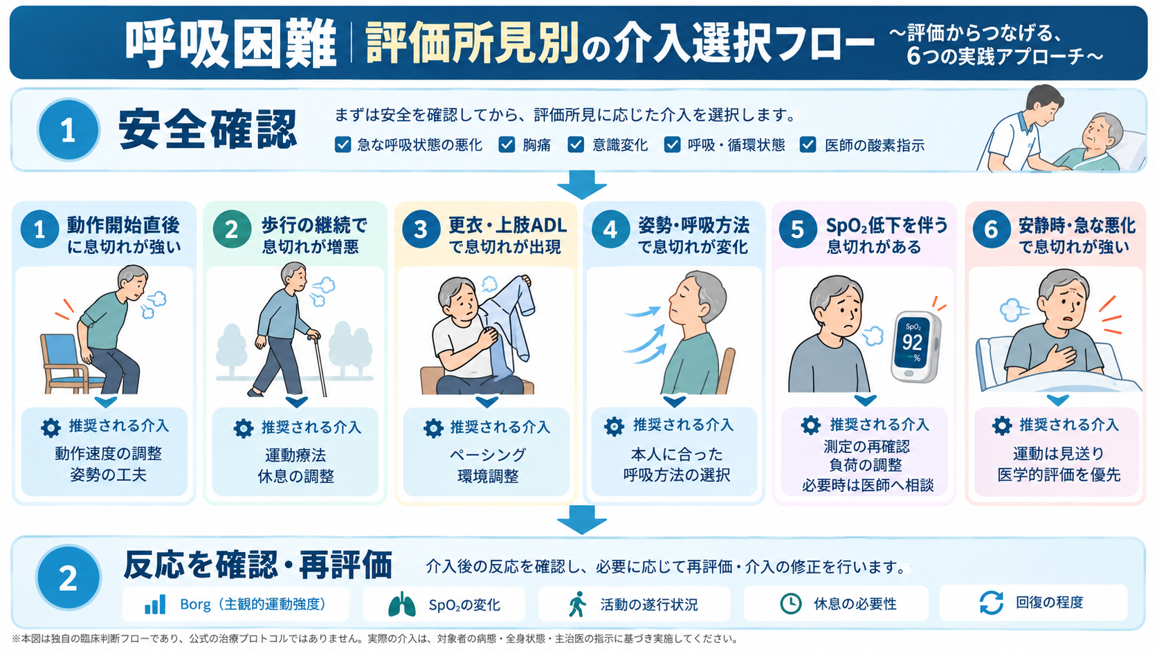 呼吸困難の評価所見別介入選択フロー。安全確認後、動作開始直後の息切れ、歩行継続時の息切れ、更衣・上肢ADL、姿勢・呼吸方法による変化、SpO₂低下を伴う息切れ、安静時の強い息切れの6つから介入を選び、Borg・SpO₂・活動・休息・回復を再評価する。