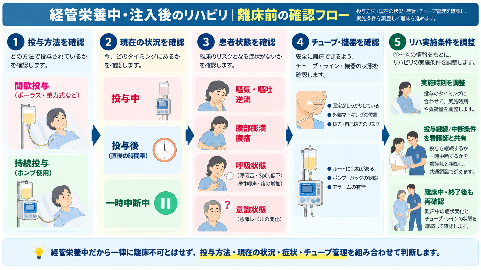経管栄養中・注入後のリハビリで、投与方法、現在の状況、患者状態、チューブ・機器、実施条件を順に確認する離床前フロー
